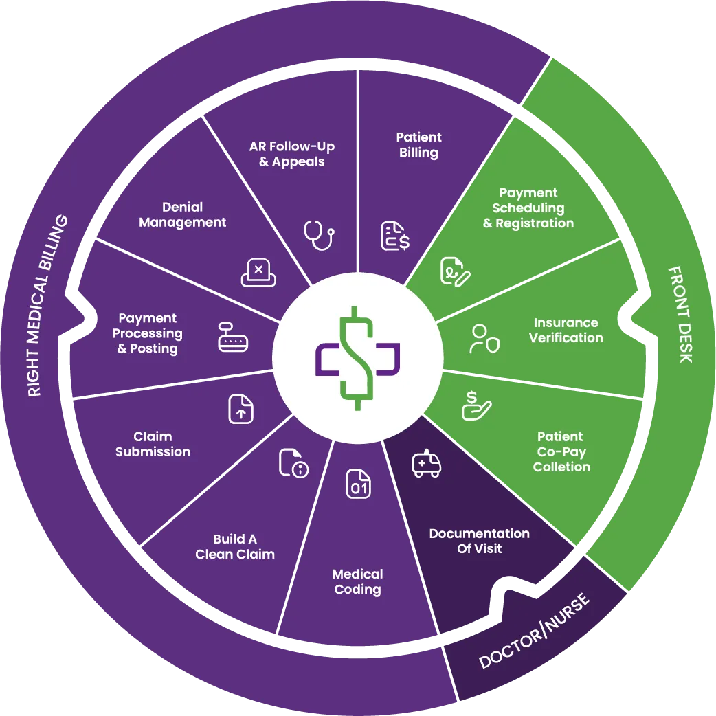 Medical Billing Process